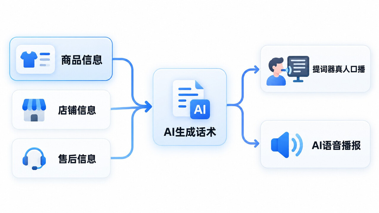 从商品、店铺和售后信息生成直播话术并用于提词器和AI语音播报的流程图